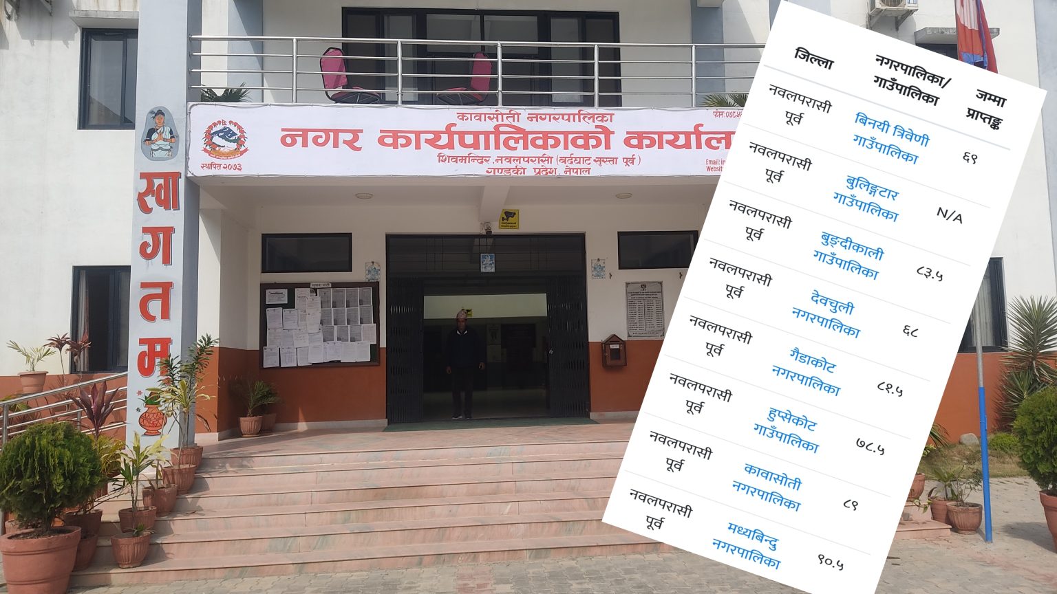 स्थानीय तह वित्तीय सुशासन जाेखिम मुल्यांकनमा कावासाेती प्रदेशमा तेस्रो